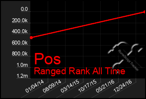 Total Graph of Pos
