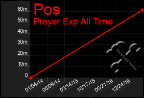Total Graph of Pos
