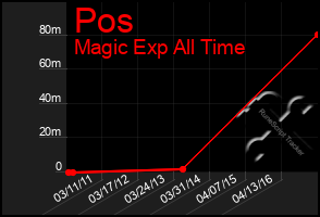 Total Graph of Pos