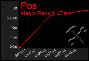 Total Graph of Pos