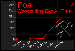 Total Graph of Pos