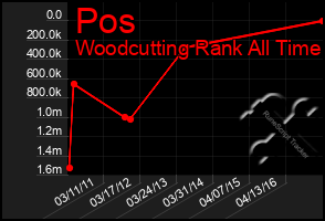 Total Graph of Pos