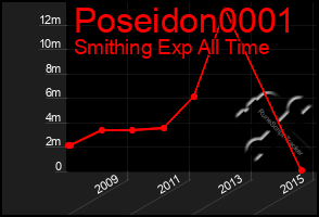 Total Graph of Poseidon0001