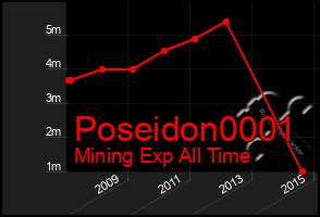 Total Graph of Poseidon0001