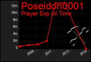 Total Graph of Poseidon0001