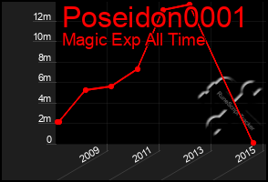 Total Graph of Poseidon0001