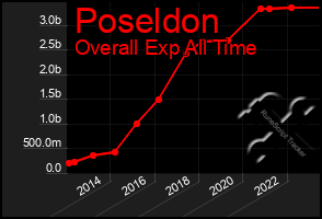 Total Graph of Poseldon