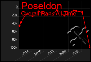 Total Graph of Poseldon