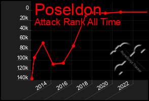 Total Graph of Poseldon