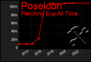 Total Graph of Poseldon