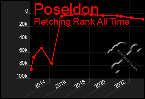 Total Graph of Poseldon