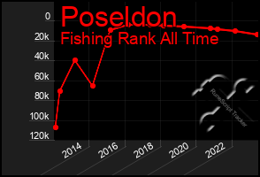 Total Graph of Poseldon