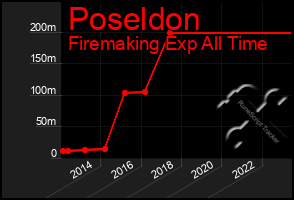 Total Graph of Poseldon