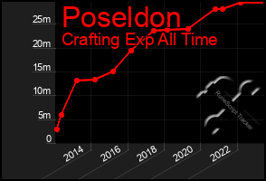 Total Graph of Poseldon