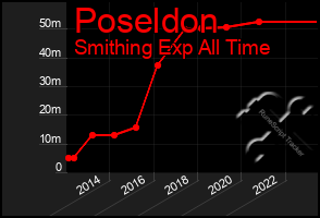 Total Graph of Poseldon