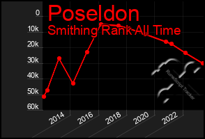 Total Graph of Poseldon