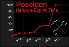 Total Graph of Poseldon