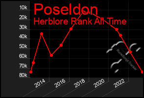 Total Graph of Poseldon