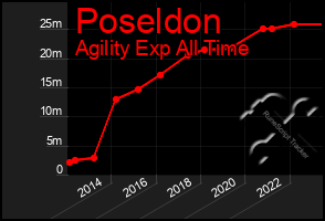 Total Graph of Poseldon