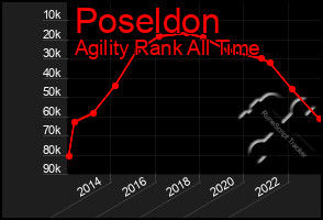 Total Graph of Poseldon