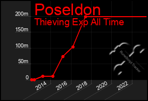 Total Graph of Poseldon