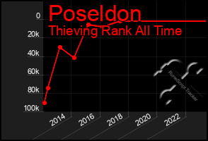 Total Graph of Poseldon