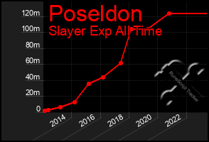 Total Graph of Poseldon