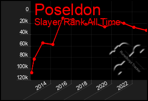 Total Graph of Poseldon