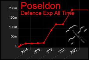 Total Graph of Poseldon