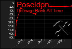 Total Graph of Poseldon