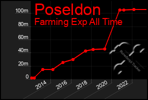 Total Graph of Poseldon