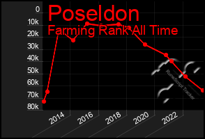 Total Graph of Poseldon