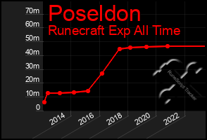 Total Graph of Poseldon