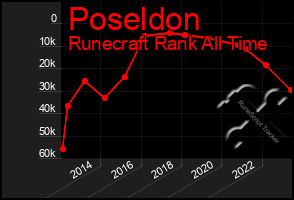 Total Graph of Poseldon