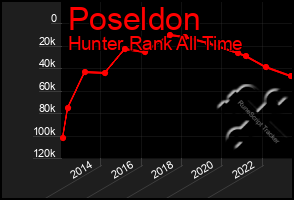 Total Graph of Poseldon