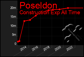 Total Graph of Poseldon