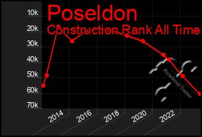 Total Graph of Poseldon