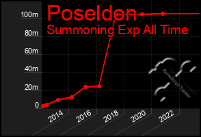 Total Graph of Poseldon