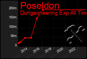 Total Graph of Poseldon