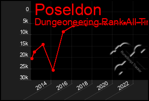 Total Graph of Poseldon