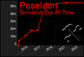 Total Graph of Poseldon