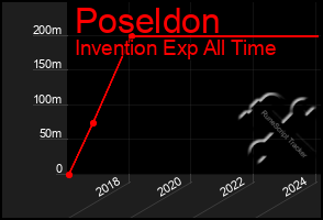 Total Graph of Poseldon