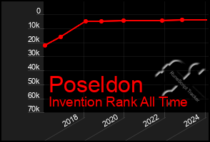 Total Graph of Poseldon