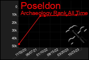 Total Graph of Poseldon