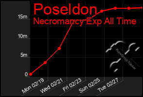 Total Graph of Poseldon