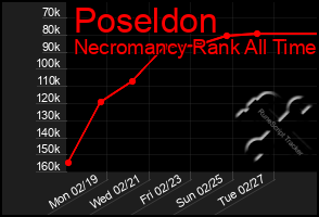 Total Graph of Poseldon