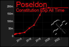 Total Graph of Poseldon