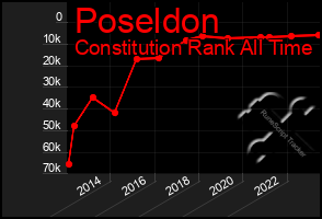 Total Graph of Poseldon