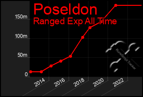 Total Graph of Poseldon