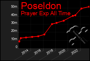 Total Graph of Poseldon